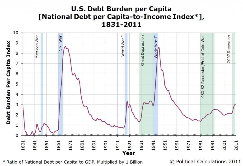 US-Debt-Burden-per-Capita-1831-2011